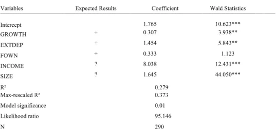 Table 7. Results of the logistic regression for Poland 