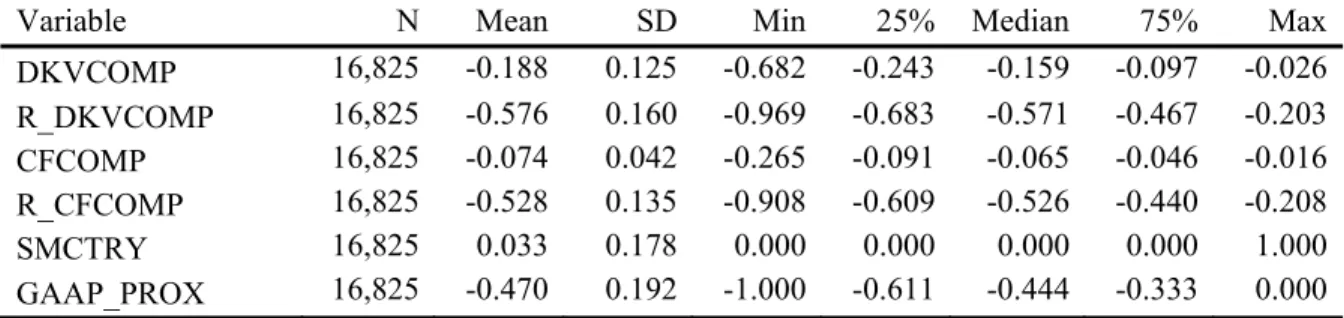 TABLE 1 - Continued 