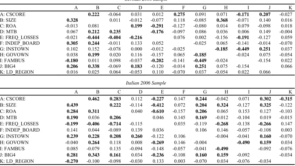 TABLE 4 - Continued  Panel B: Correlations  German 2006 Sample A B C D E F G H I J K A: CSCORE 0.222 -0.064 0.031 0.012 0.275 0.091 0.071 -0.171 0.207 -0.027 B: SIZE 0.328  0.011 -0.012 -0.077 0.118 -0.085 0.368 -0.071 0.140 0.016 C: ROA -0.013 0.081   0.1
