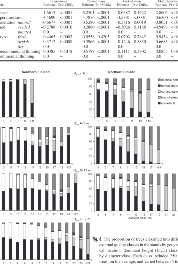 Table 3. Statistical analyses of external quality characteristics (proportion of trees with defects).