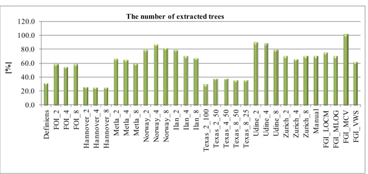 Figure 4. The number of extracted trees. 