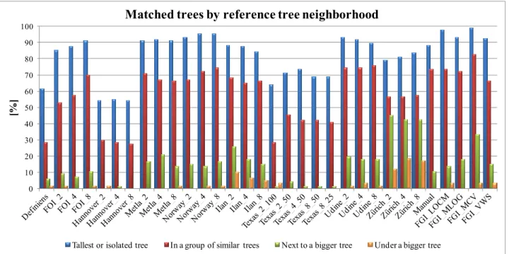 Figure 5. The impact of the tree neighborhood to tree matching. 