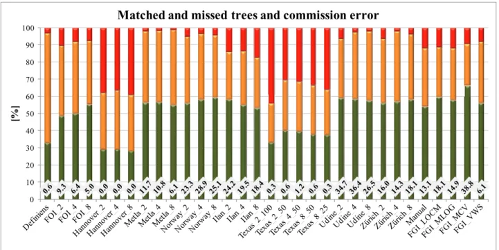 Figure 6. The percentages of matched and missed trees and the commission error (extra  trees in the model)