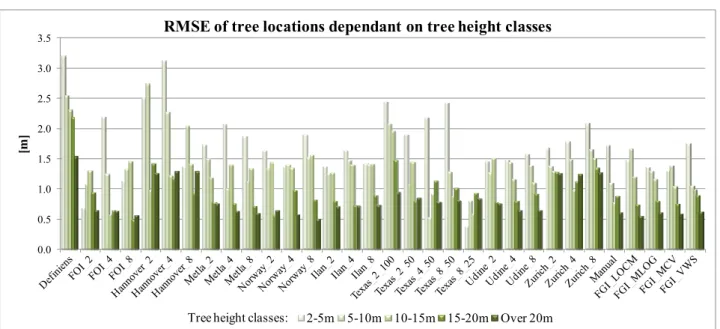 Figure 8. Accuracy of tree locations dependant on tree height classes. 
