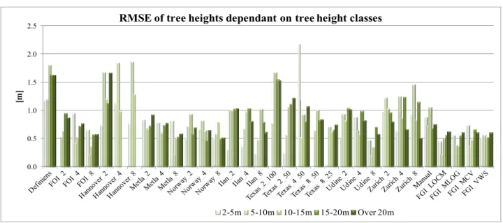 Figure 10. Accuracy of detected tree heights dependant on different height classes. 
