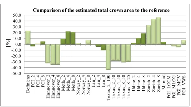 Figure 10 shows the results after the 3m filtering and deleting of outliers. In general, tree height did not  appear to impact the accuracy of height determination, although the methods that are most feasible for  smaller tree detection suffer the most