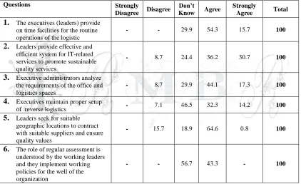 Table 2:  Logistics Support Respondents Responses 