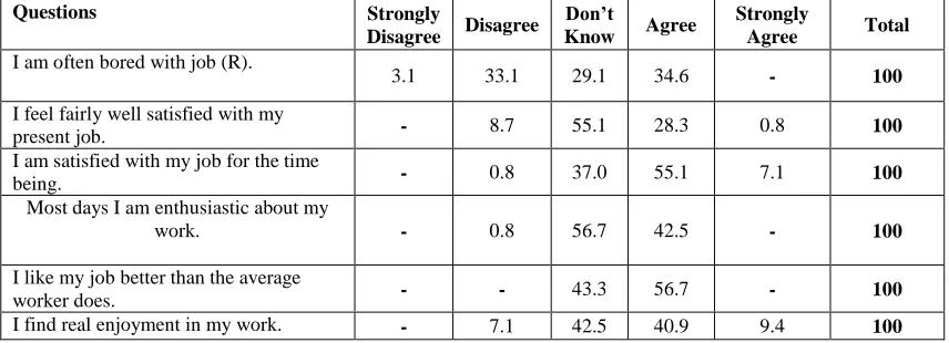 Table 3: Employees Job Satisfaction Respondents Responses 