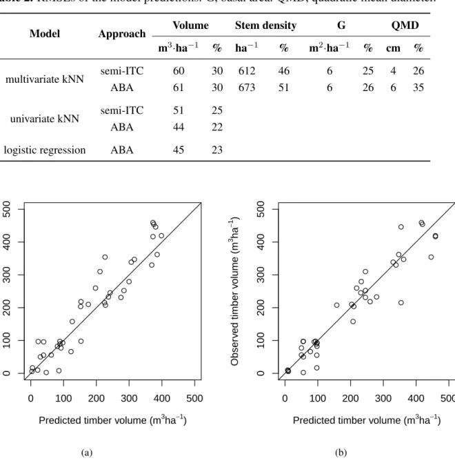 Table 2. RMSEs of the model predictions. G, basal area. QMD, quadratic mean diameter.