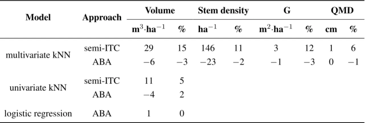 Table 3. Biases of the model predictions. G, basal area. QMD, quadratic mean diameter.