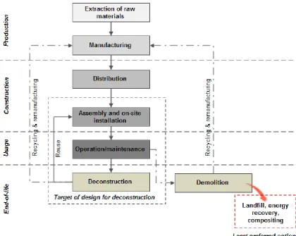 Figure 1: End-of-life scenario in a closed material loop condition 