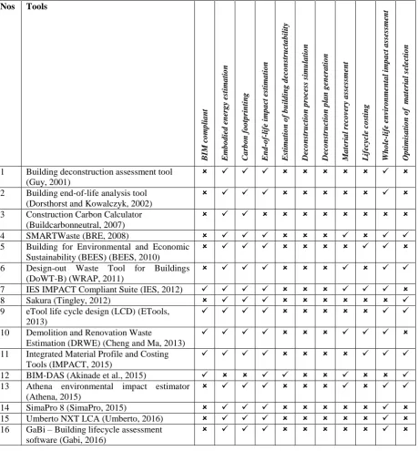 Table 1: Existing DfD tools and their features 
