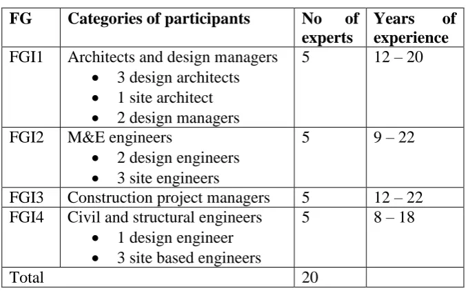 Table 2: Overview of the focus group discussions and the participants 