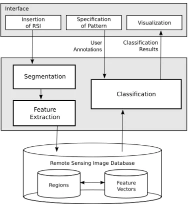 Fig. 1. Architecture of the interactive classification system.
