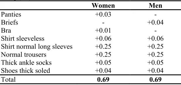 Table 7: Clothing (clo) level calculation 