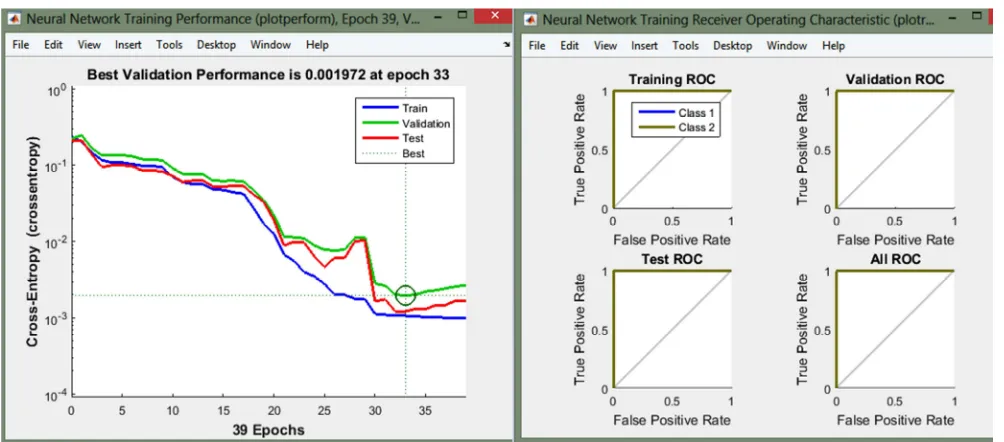 Figure 6. Simulation performance plot and receiver operating characteristics. 