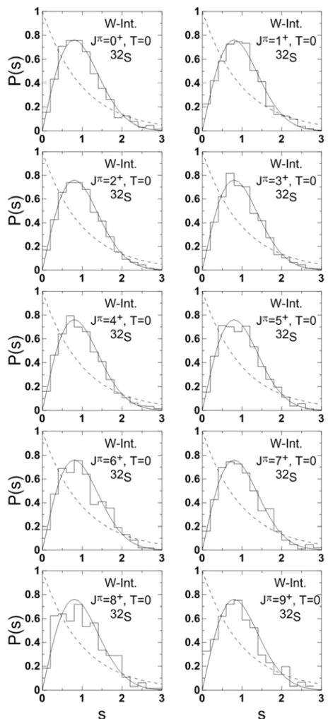 Figure 1. The nearest level spacing states ���� distributions in 32S nucleus for the J Tπ=0 0+−9 0.+ The histograms are the calculated ���� with full hamiltonian