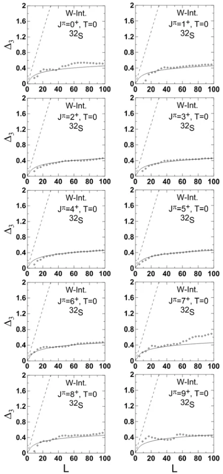 Figure 3 illustrates the spectral rigidity (Dyson’s 3distribution (denoted by the dashed line) and the GOE distribution (denoted by the solid line) are also displayed for comparison