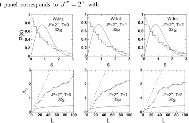 Figure 5. The ���� distributions (upper panel) and the average ∆  statistics (lower panel) for 3Jπ=2 .+ The left panel corresponds to T =0 ( 32S ), the middle panel corresponds to T =  (1 32P ) and the right panel corresponds to T =2 ( 32Si ) nuclei