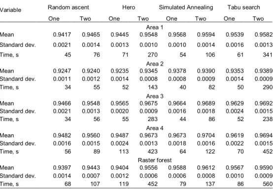 Table  3.  Mean  and  standard  deviation  of  objective  function  value  (Equation  21)  in  20  repeated  optimisations  for  different  heuristics  with  one­  and  two­compartment  neighbourhood, and the average time required for convergence. 