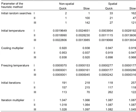 Table 3. Parameter values of the simulated annealing heuristic in three best solutions (I, II,  III)  for  a  non­spatial  and  a  spatial  planning  problem  with  a  quick  or  slow  convergence  requirement. 