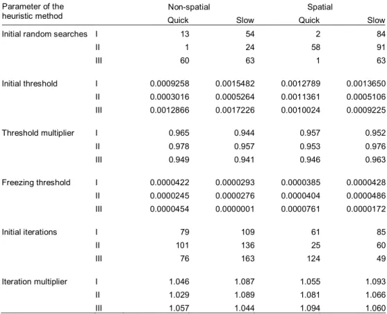 Table 4. Parameter values of the threshold accepting heuristic in three best solutions (I, II,  III)  for  a  non­spatial  and  a  spatial  planning  problem  with  a  quick  or  slow  convergence  requirement. 