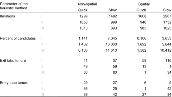 Table 5. Parameter values of the tabu search heuristics in three best solutions (I, II, III) for a  non­spatial and a spatial planning problem with a quick or slow convergence requirement of  the heuristic.  Non­spatial  Spatial Parameter of the  heuristic