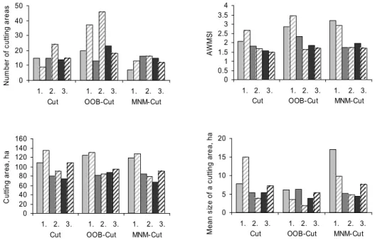 Figure  2.  Variables  describing  cutting  areas  in  different  plans.  Solid  shadings  represent  compartment  forest  and  line  patterns  represent  raster  forest.  Numbers  below  the  x­axis  indicate  the  time­period  (Cut  =  CCB  and  CUCB  us