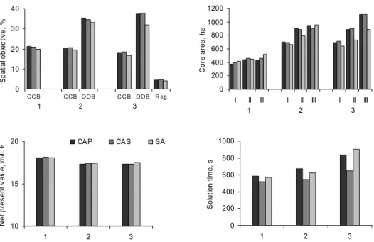 Figure  4.  Variables  describing  the  cellular  automaton  (CAP  =  parallel  cell  state  updating,  CAS = sequential updating) and simulated annealing (SA) solutions for spatial problems 1–3  in  terms  of  three  spatial  objectives  (CCB,  OOB  and  