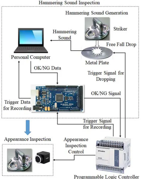 Figure 3. Hammering sound inspection system. 