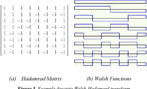 Figure 5. Example descrete Walsh-Hadamard transform. 