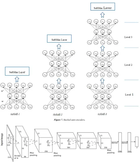 Figure 7. Stacked auto-encoders. 