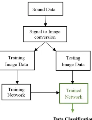 Figure 11. Image training flow chart. 