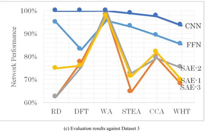 Figure 12. Comparisons of accuracies of combinations of PPTs and DLAs.
