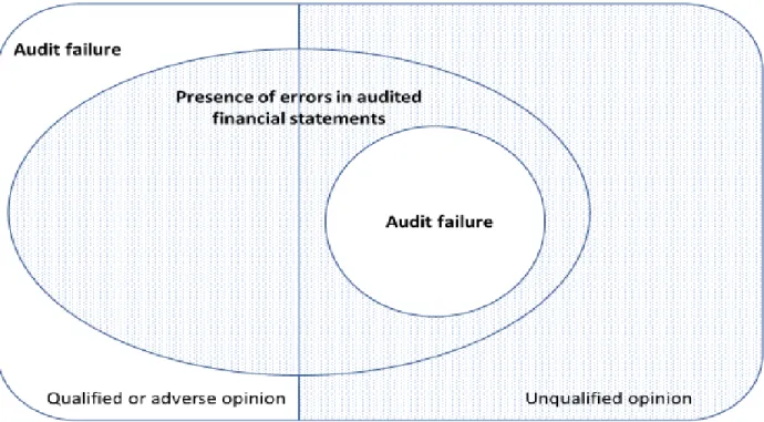 Figure 3.1: Definition of audit failure 