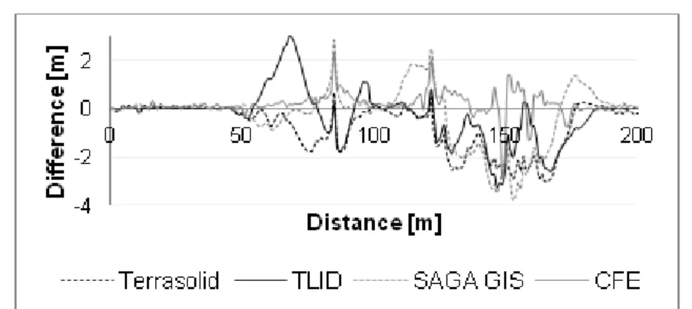 Fig. 7. Transect – differences between DEMs generated using the analysed software tools in test site 1 
