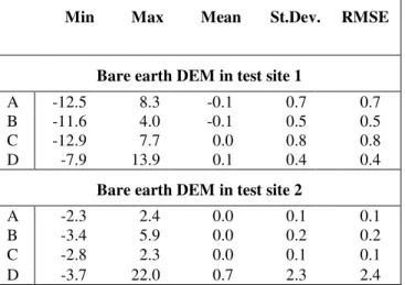 Tab. 1. Differences in meters between analysed DEMs and reference DEM: A – Terrasolid; B –  TLID; C – SAGA GIS; D – CFE 