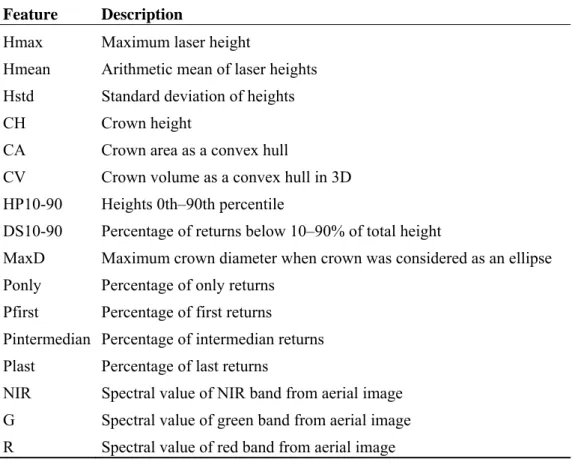 Table 2. Features extracted from ALS data and aerial images for individual trees. 