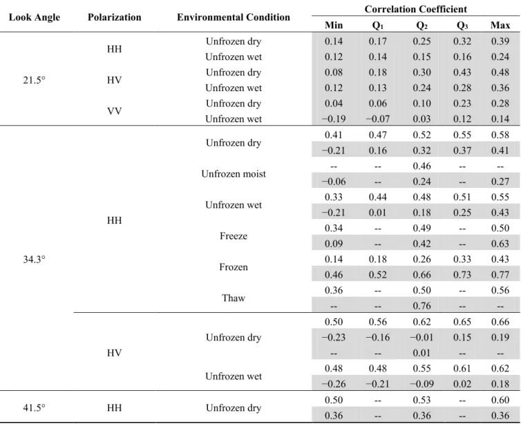 Table  5.  Distribution  of  the  Pearson's  correlation  coefficient  between  stem  volume  and  SAR  backscatter  for  a  given  combination  of  look  angle,  polarization  and  environmental  condition