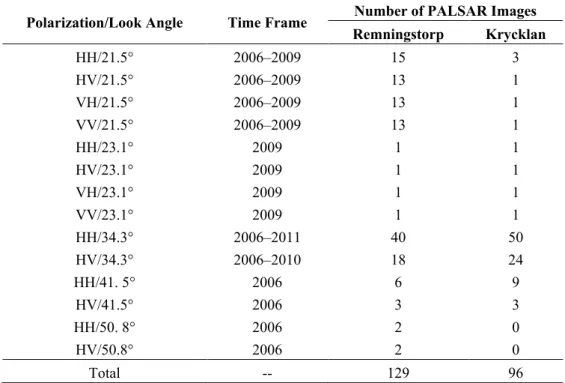 Table 3. Number of PALSAR images available over Remningstorp and Krycklan grouped  according to polarization and look angle