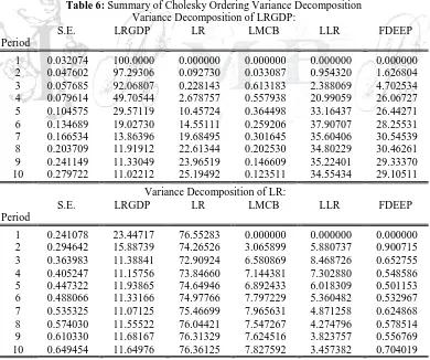 Table 6: Summary of Cholesky Ordering Variance Decomposition Variance Decomposition of LRGDP: 