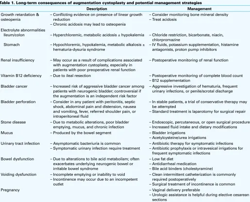 Table 1. Long-term consequences of augmentation cystoplasty and potential management strategies