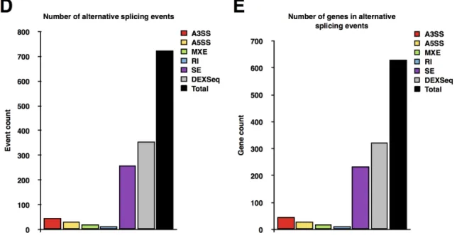 Figure 2: Validation of Sam68 lncRNA targets.  RT-qPCR confirmation of Sam68 mRNA expression and Sam68-regulated lncRNAs  (Hotair, Mir155hg, SR-lncRNA-1, SR-lncRNA-2) in pRetroSuper (white) and Sam68sh (black) 3T3-L1 cells