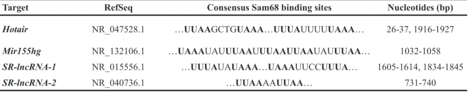 Table 1: Consensus Sam68 binding sites on target lncRNAs.
