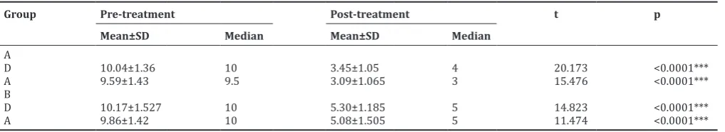 Table 1: Comparison of pre- and post-DASS21 values within the groups