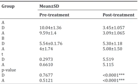 Table 3: Comparison of pre- and post-6MWT values within the groups