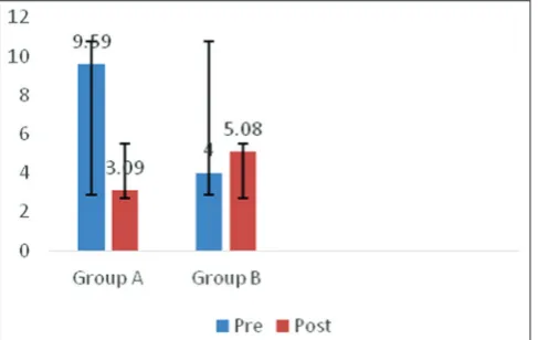 Fig. 10: Comparison of pre and post Mean ± SD values within the group of 6MWT- RPE score