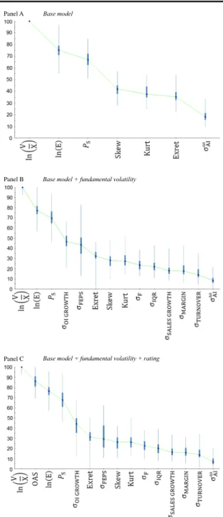 Fig. 1 Variable importance: bankruptcy prediction. Panels A, B, and C of this figure present the distribution of the variable importance scores of the models reported in Table 4, columns (1), (2), and (3), respectively