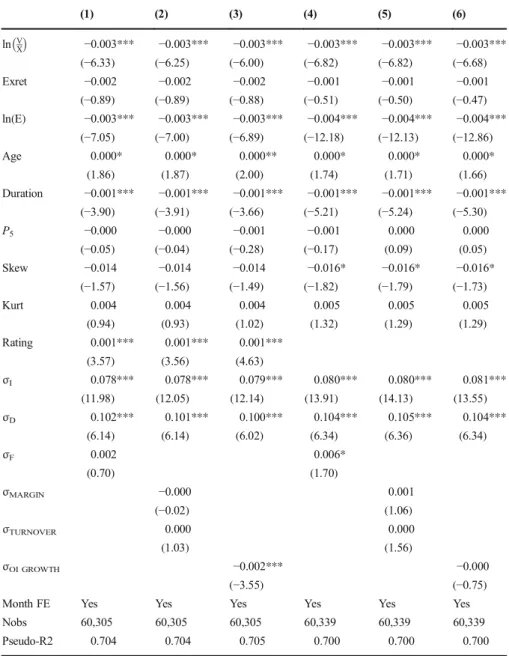 Table 6 Unconstrained credit spreads: margin and turnover volatility