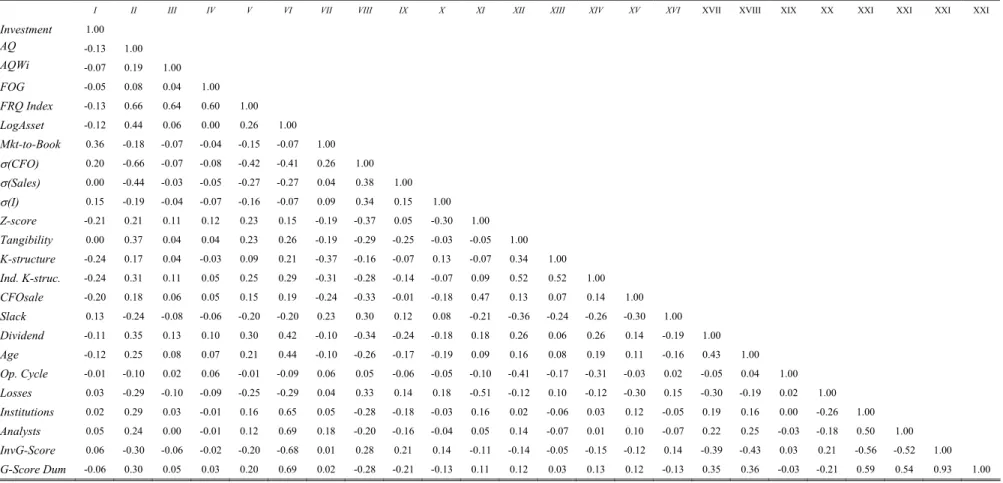 Table 1 – Cont’d  Panel B – Correlation matrix 